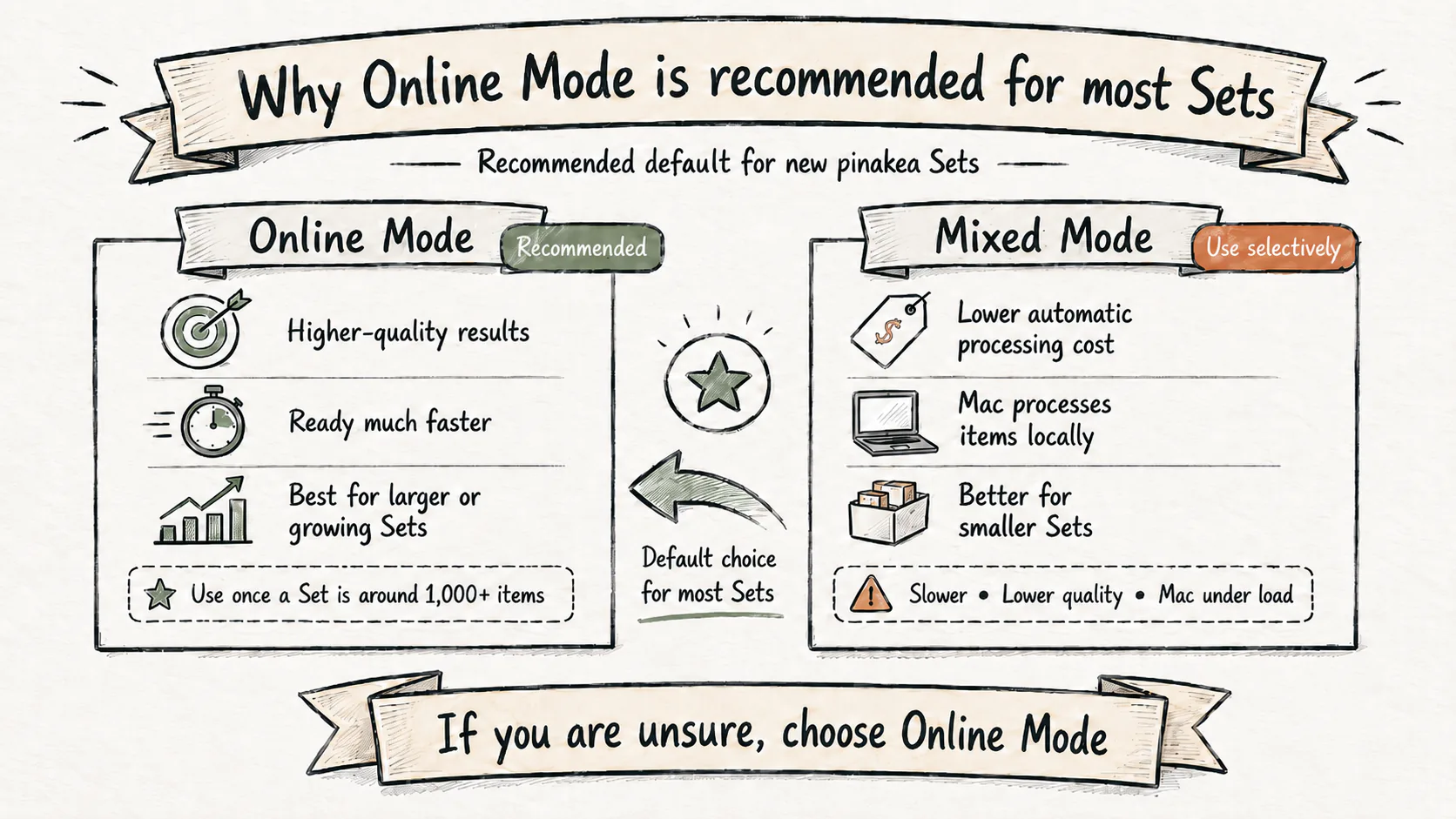Why Online Mode is recommended for most Sets