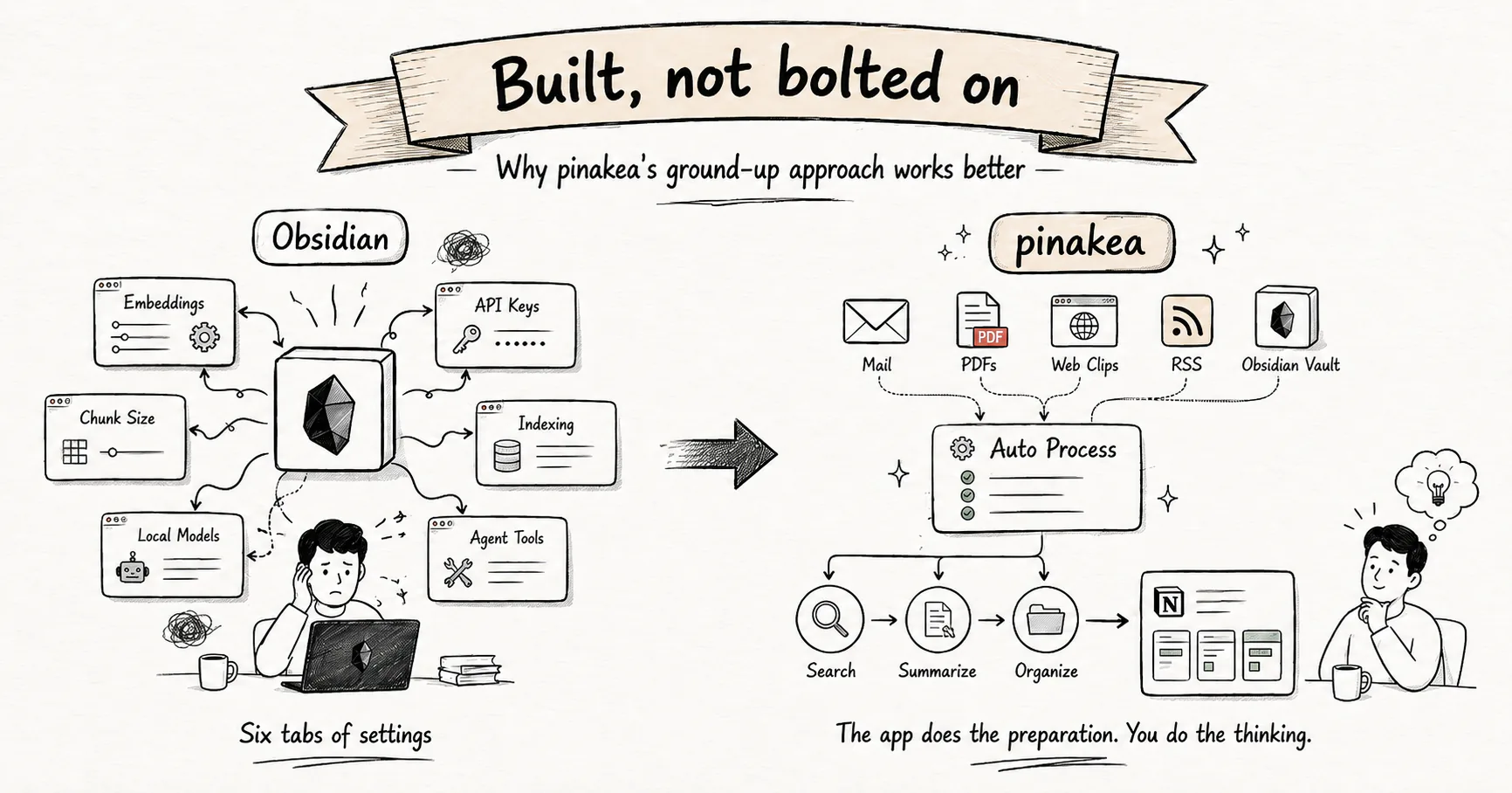 Illustration of Obsidian notes, AI plugins, and pinakea connected as a knowledge workflow